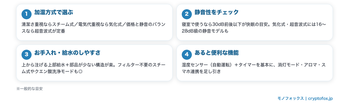8畳向け加湿器の選び方4つのチェックポイント(加湿方式・静音性・お手入れ・便利機能)の図解