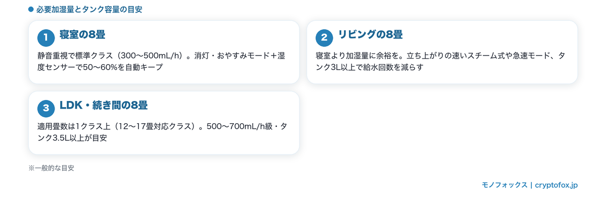 寝室・リビング・LDK続き間それぞれの8畳向け加湿器の選び分け目安の図解