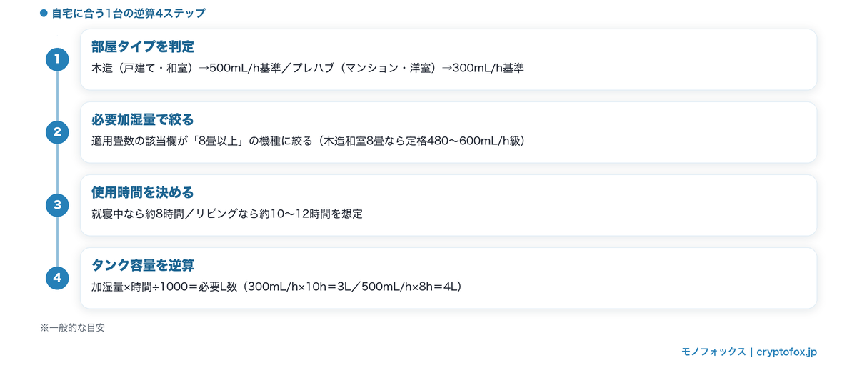 8畳に合う加湿器を選ぶ逆算4ステップ(部屋タイプ判定→必要加湿量→使用時間→タンク容量)の図解