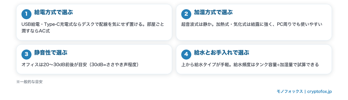 オフィス向け卓上加湿器の選び方4つのポイント(給電方式・加湿方式・静音性・給水とお手入れ)の図解