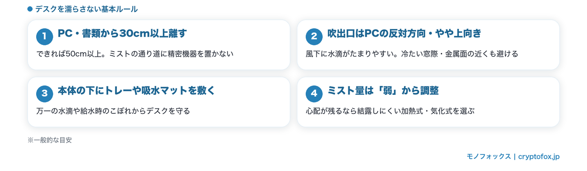 PC周りを濡らさない卓上加湿器の結露対策(30cm以上離す・吹出口の向き・トレー・ミスト量調整)の図解