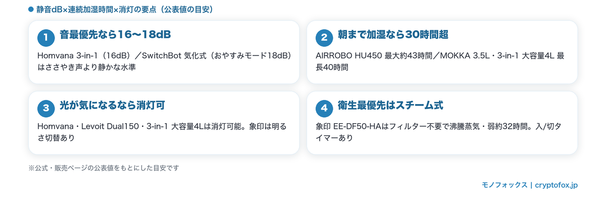 寝室向け加湿器10商品の要点（音最優先16〜18dB・朝まで加湿30時間超・消灯可モデル・衛生ならスチーム式）