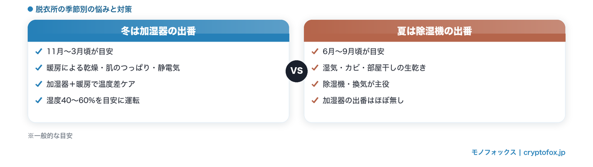 脱衣所の季節別の悩みと対策の比較図解。冬(11月〜3月頃)は暖房による乾燥・肌のつっぱり・静電気が悩みで加湿器の出番、夏(6月〜9月頃)は湿気・カビ・部屋干しの生乾きが悩みで除湿機・換気が主役