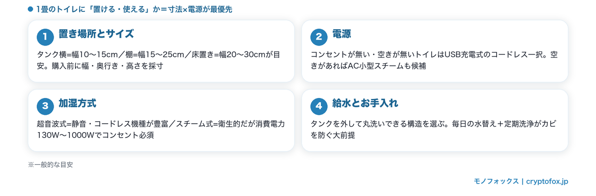 トイレ用加湿器の選び方4つのポイント(置き場所サイズ・電源・加湿方式・給水とお手入れ)の図解