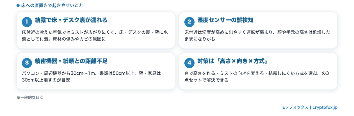 加湿器をデスク下・床へ直置きすると起きやすいこと4つ(結露・湿度センサー誤検知・機器との距離不足)と対策の図解