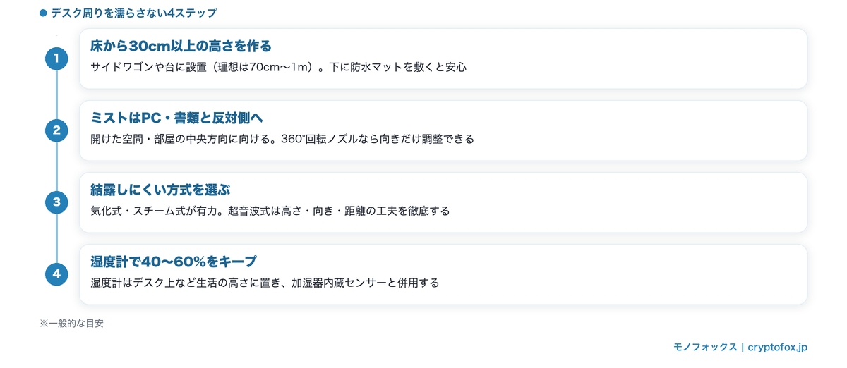 デスク周りを濡らさない加湿器の置き方4ステップ(床から30cm以上・ミストの向き・方式選び・湿度40〜60%)の図解