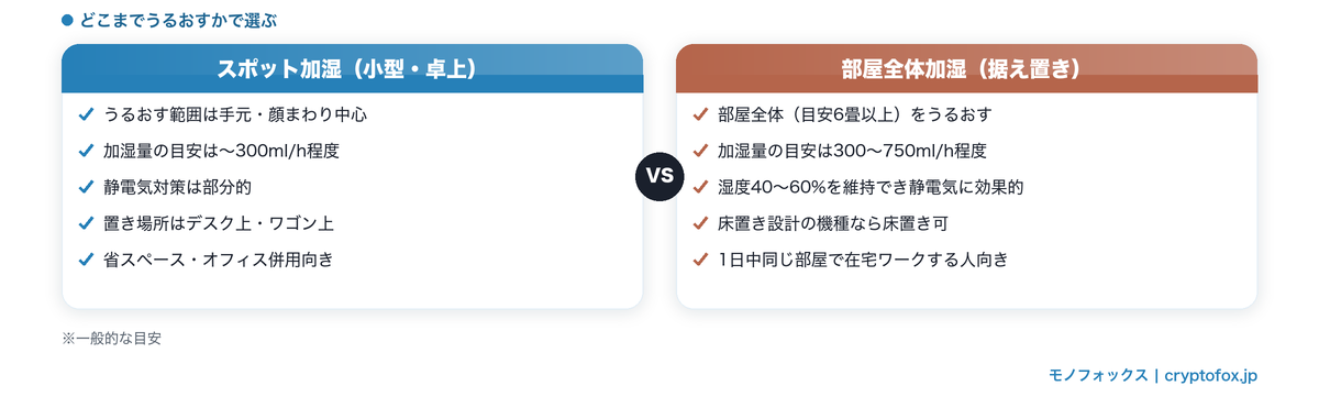 デスク周りスポット加湿と部屋全体加湿の比較図解(範囲・加湿量・静電気対策・置き場所・向いている人)