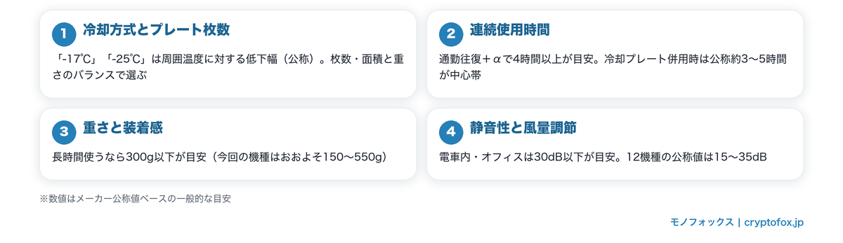 ネッククーラーの選び方4つのポイント(冷却方式・連続使用時間・重さ・静音性)の図解