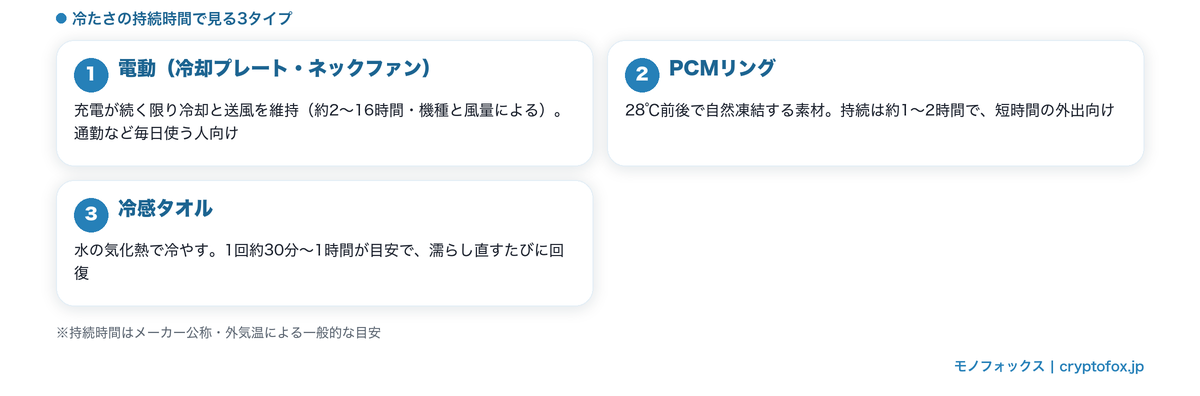 ネッククーラー3タイプ(電動・PCMリング・冷感タオル)の冷やし方と持続時間の比較図解