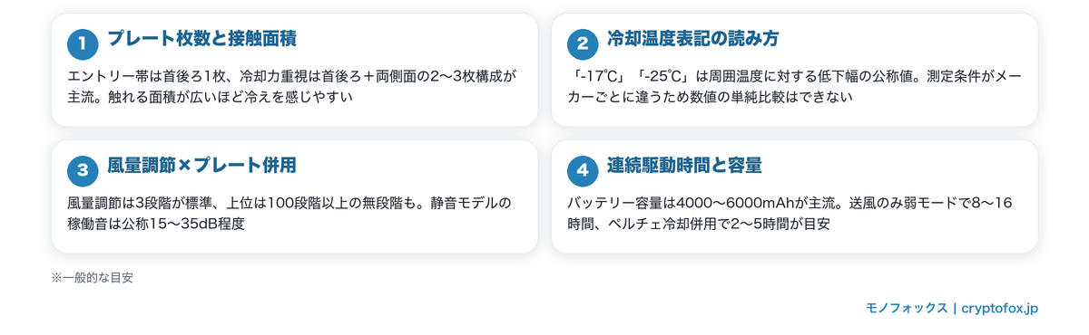 ネッククーラーの冷えの強さを見抜く4つの判断基準(プレート枚数と接触面積・冷却温度表記の読み方・風量調節×プレート併用・連続駆動時間と容量)の図解