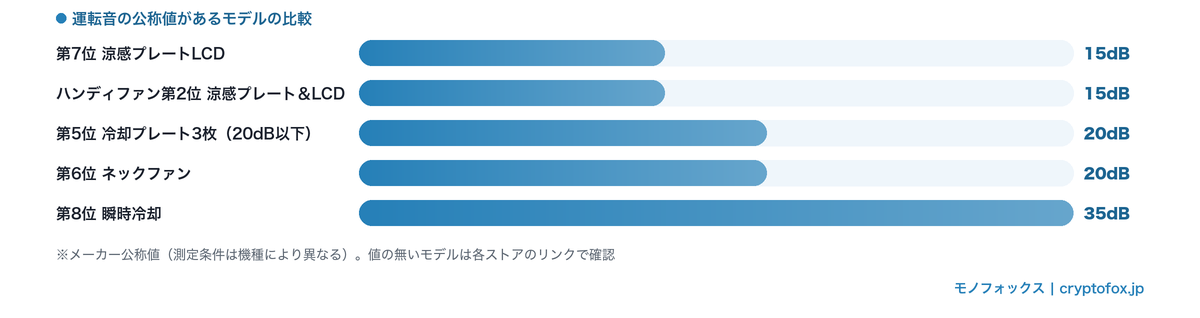 寝室向けネッククーラー12商品の運転音(静音性)の目安を比較した図解。就寝時に気になりにくい静音モデルの見分け方