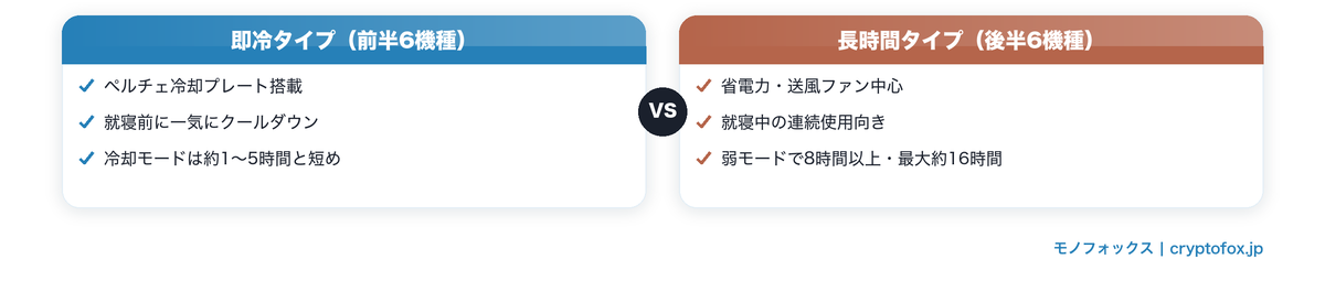 即冷タイプ（ペルチェ冷却プレート・冷却約1〜5時間）と長時間タイプ（省電力ファン・弱モード8時間以上）の比較