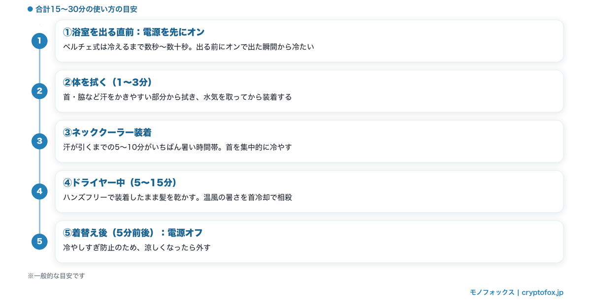 お風呂上がりの汗を早く引かせるネッククーラーの使い方5ステップ(浴室を出る直前の電源オンから着替え後の電源オフまで)の図解