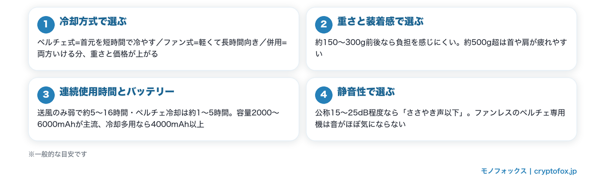飼い主用ネッククーラーの選び方4つのポイント。冷却方式・重さ約150〜300g・連続使用時間とバッテリー容量・静音性15〜25dB