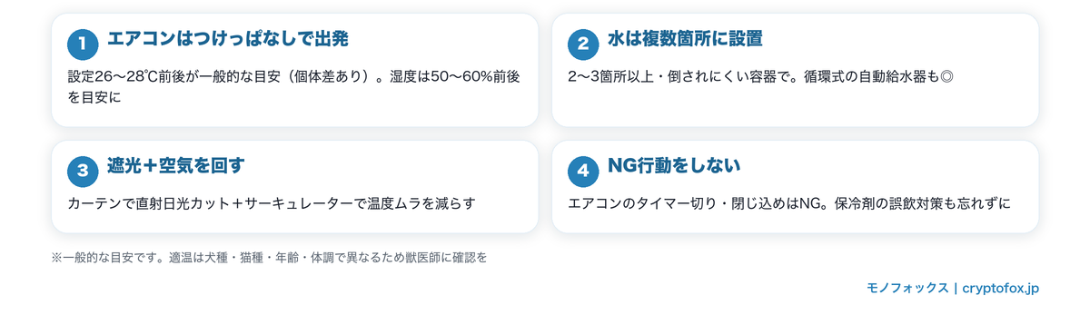 留守番中のペットの暑さ対策4つの基本。エアコンつけっぱなし26〜28℃前後・水は2〜3箇所以上・遮光とサーキュレーター・タイマー切りや閉じ込めのNG行動をしない