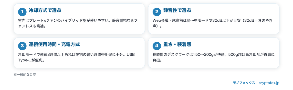 6畳の室内で使うネッククーラーの選び方4つのポイント（冷却方式・静音性・連続使用時間と充電方式・重さと装着感）をまとめた図解
