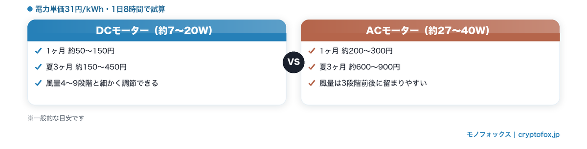 DCモーター(約7〜20W)とACモーター(約27〜40W)の電気代を1ヶ月・夏3ヶ月で比較した図