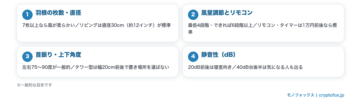 安いDCモーター扇風機の選び方4つのチェックポイント(羽根・風量調節・首振り・静音性)をまとめた図