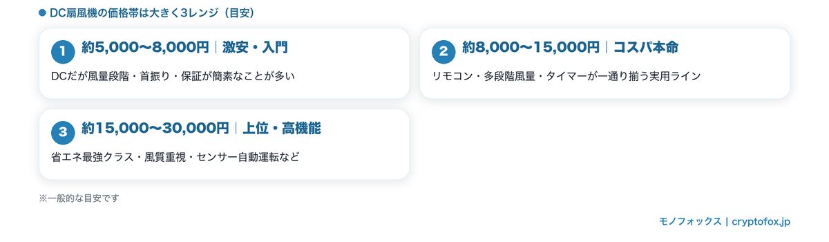 安いDCモーター扇風機の価格帯を3レンジ(激安5,000〜8,000円/コスパ本命8,000〜15,000円/上位15,000〜30,000円)で整理した図