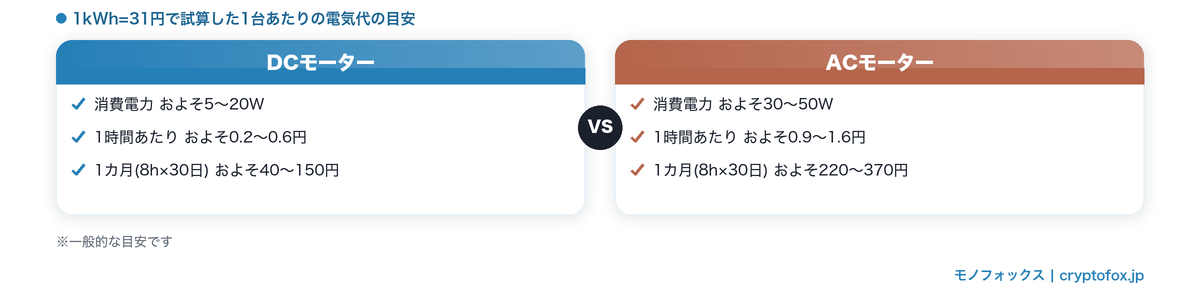 扇風機のDCモーターとACモーターの電気代の目安比較。DCは1時間0.2〜0.6円、ACは0.9〜1.6円