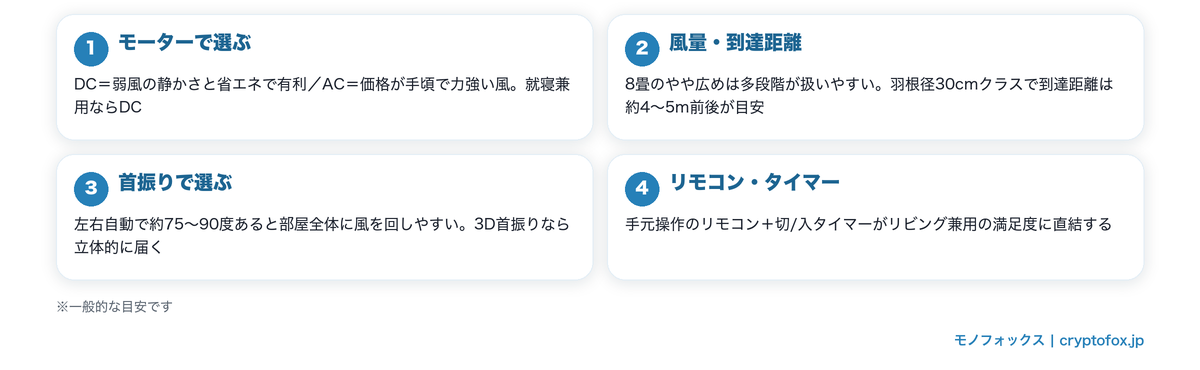 8畳向け扇風機の選び方の4つの視点。モーター・風量と到達距離・首振り・リモコンとタイマーの要点を整理した図解