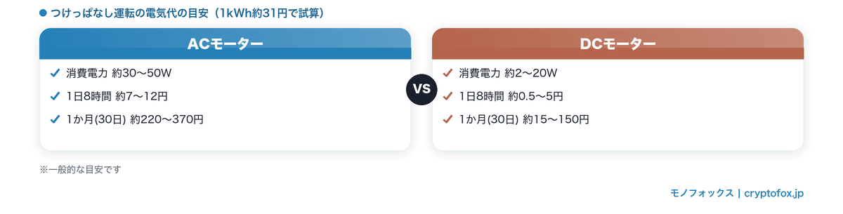 ACモーターとDCモーターのつけっぱなし電気代の目安比較