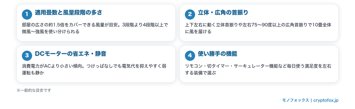 10畳向け扇風機の選び方4つのポイント（適用畳数・立体首振り・DC省エネ・使い勝手）