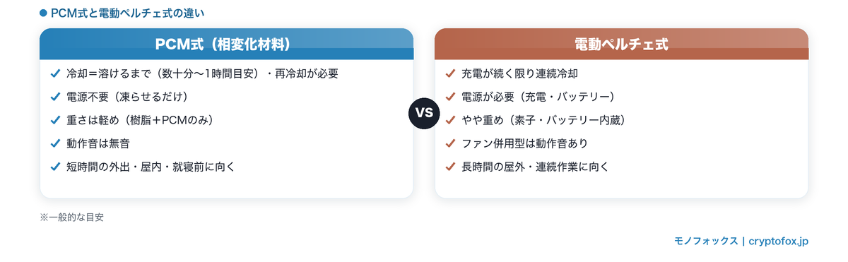 PCM式と電動ペルチェ式ネッククーラーの違い比較図（冷却の続き方・電源・重さ・動作音・向く場面）