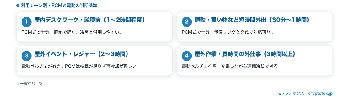 利用シーン別にPCM式と電動ペルチェ式を選び分ける判断基準の図解