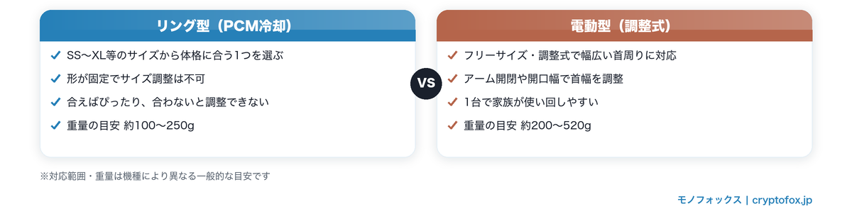リング型と電動型の考え方の違いの比較図。リング型はSS〜XLのサイズから選び調整不可、電動型はフリーサイズ・調整式で幅広い首周りに対応