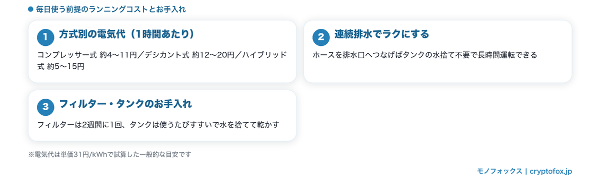 衣類乾燥除湿機の方式別の1時間あたり電気代の目安と、連続排水・フィルターやタンクのお手入れのポイント