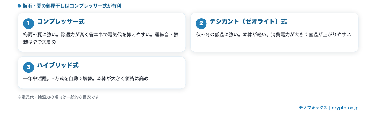衣類乾燥除湿機の除湿方式3タイプ（コンプレッサー式・デシカント式・ハイブリッド式）の特徴比較。梅雨・夏の部屋干しはコンプレッサー式が有利