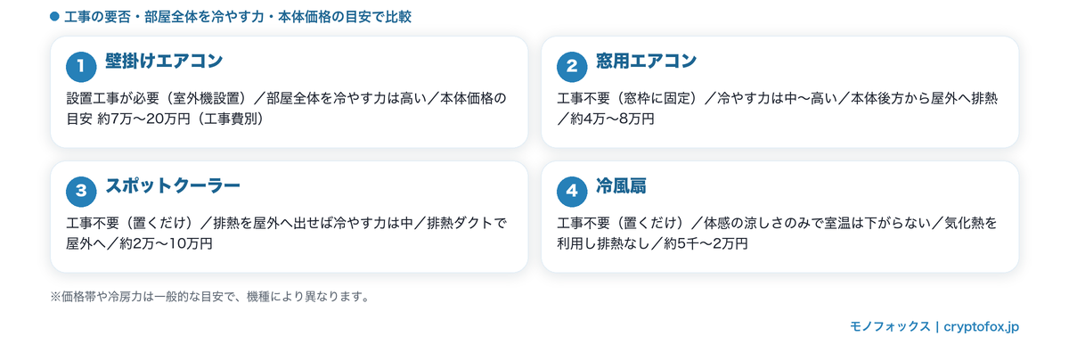 エアコン・窓用エアコン・スポットクーラー・冷風扇の工事の要否と冷房力・価格の目安を比較した図解