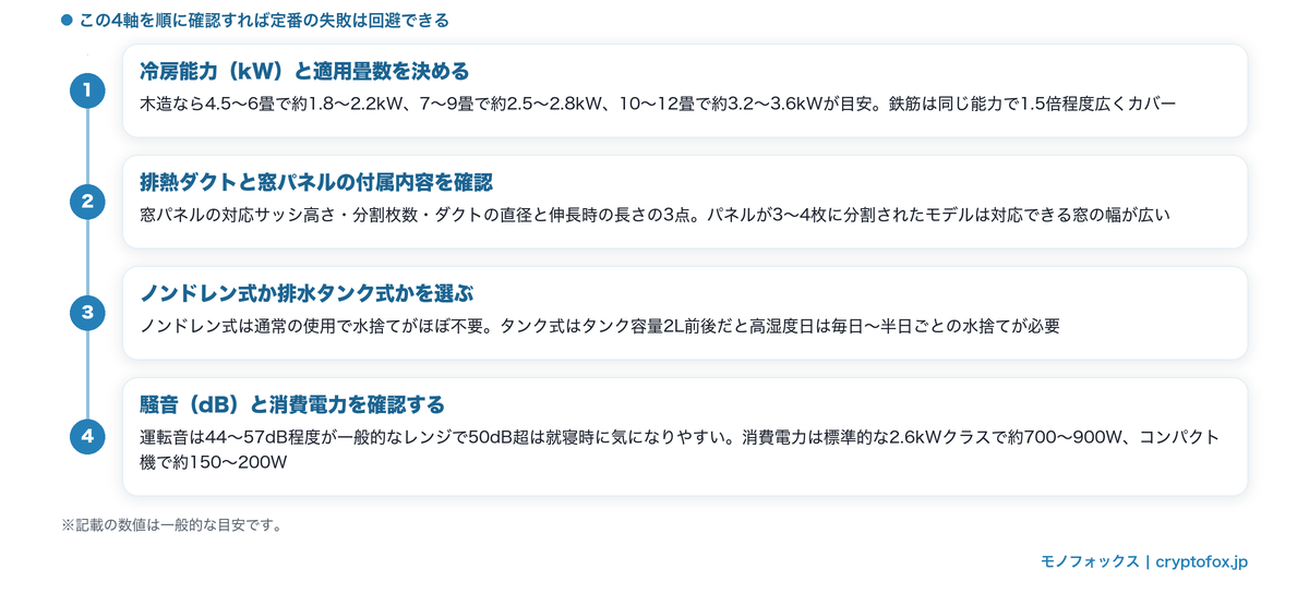 スポットクーラーの選び方4つのポイント（冷房能力・排熱ダクトと窓パネル・排水方式・騒音と消費電力）の図解