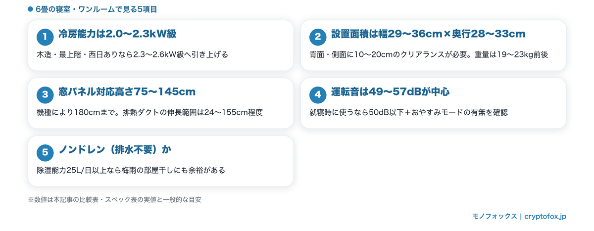 6畳のスポットクーラーの選び方5つのポイント（冷房能力・設置面積・窓パネル・運転音・ノンドレン）の図解
