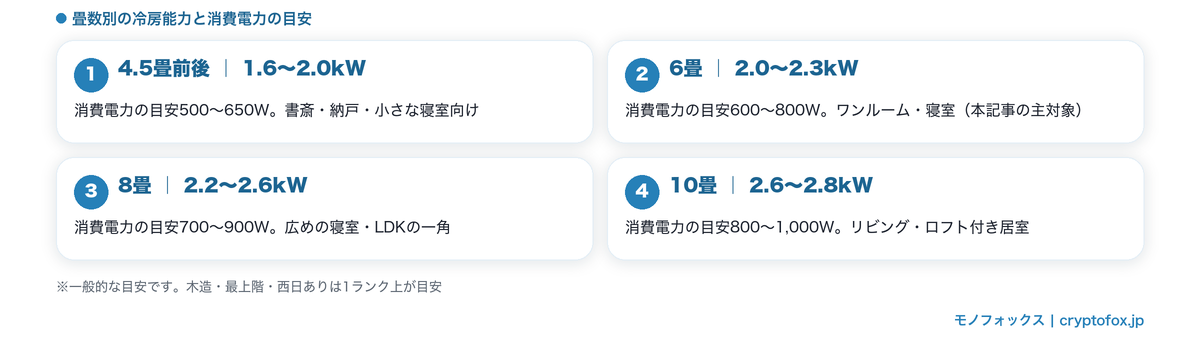畳数別の冷房能力と消費電力の目安（6畳は2.0〜2.3kW・600〜800W）の早見図解