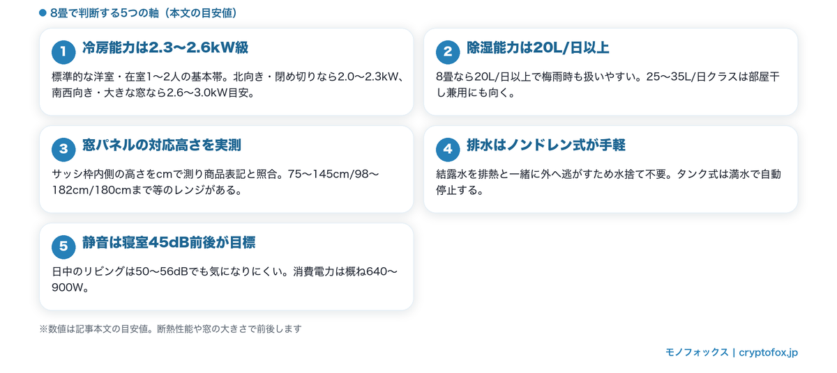 8畳向けスポットクーラーの選び方5つの軸（冷房能力2.3〜2.6kW・除湿20L/日以上・窓パネル対応高さ・ノンドレン式・寝室45dB前後）
