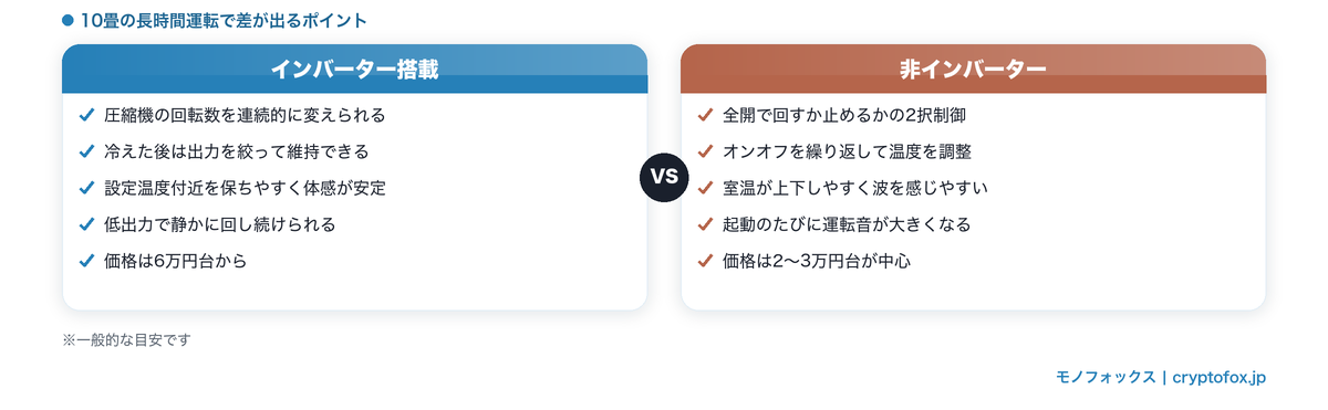 インバーター搭載モデルと非インバーターの違い
