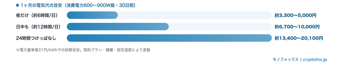 スポットクーラーの1ヶ月の電気代目安の比較（夜だけ約3,300〜5,000円・日中も約6,700〜10,000円・24時間つけっぱなし約13,400〜20,100円）