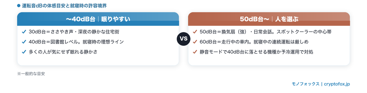 運転音dBの体感目安と就寝時の許容境界|40dB台までは眠りやすく50dB台からは人を選ぶ