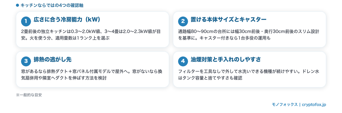 キッチン用スポットクーラー選びの4つの確認軸(冷房能力・本体サイズ・排熱の逃がし先・油煙対策と手入れ)の図解