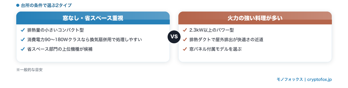 窓なし省スペース重視のコンパクト型と火力の強い料理向けパワー型の選び分け比較図解