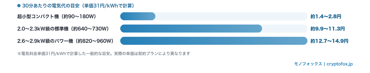 スポットクーラーの30分あたり電気代目安の比較｜超小型約1.4〜2.8円・標準機約9.9〜11.3円・パワー機約12.7〜14.9円