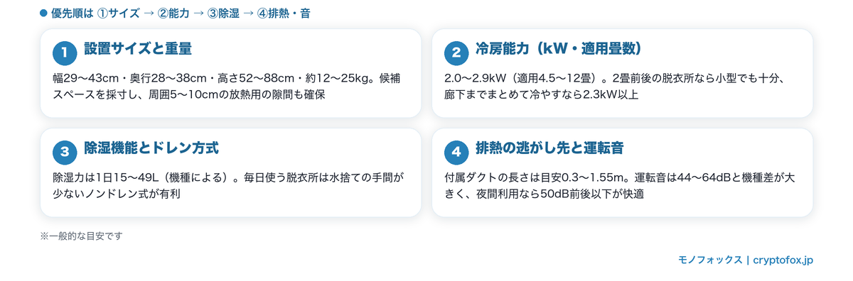 脱衣所向けスポットクーラーの選び方4つのポイント｜設置サイズ・冷房能力・除湿とドレン方式・排熱と運転音の目安