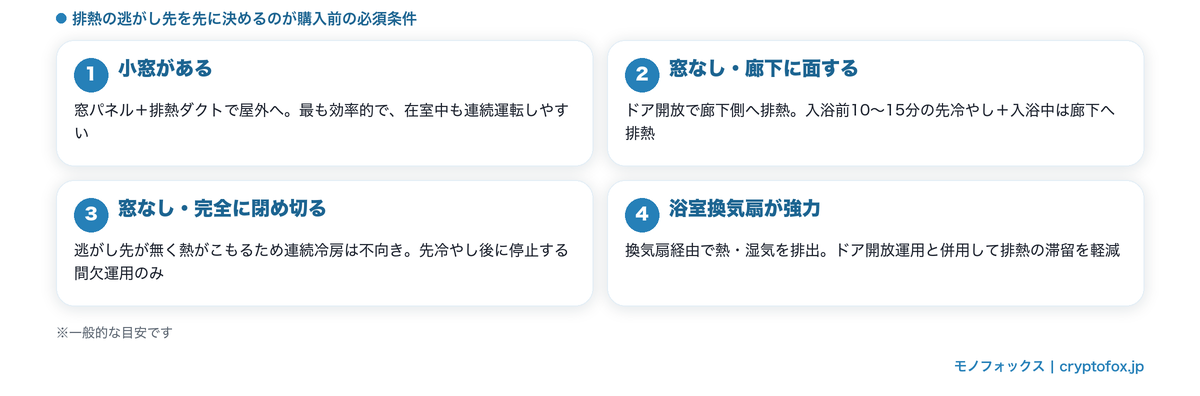 窓なし脱衣所の排熱の現実解4パターン｜小窓あり・廊下に面する・完全閉め切り・浴室換気扇が強力な場合の使い分け