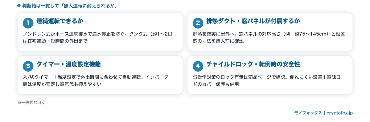 ペットの留守番向けスポットクーラー選び方4つのポイント(連続運転・排熱ダクトと窓パネル・タイマーと温度設定・チャイルドロックと転倒対策)