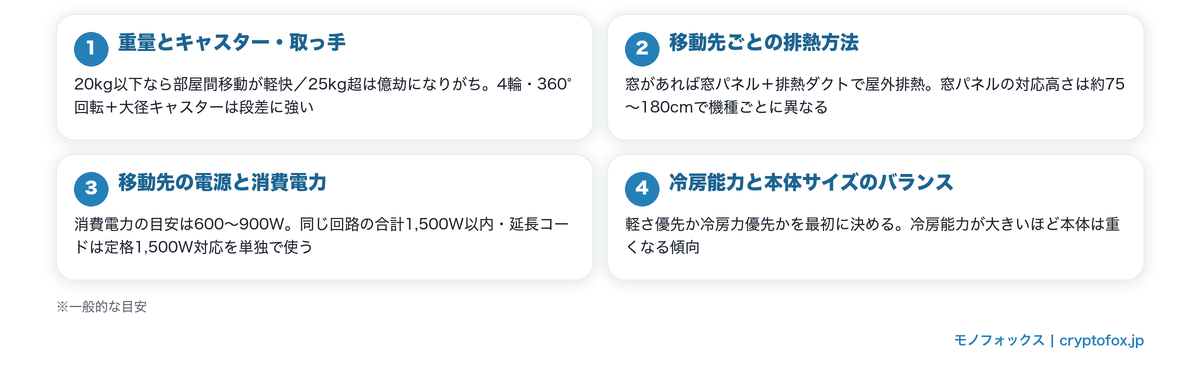 持ち運びしやすいスポットクーラー選びの4つのチェックポイント(重量とキャスター・排熱・電源・冷房能力のバランス)