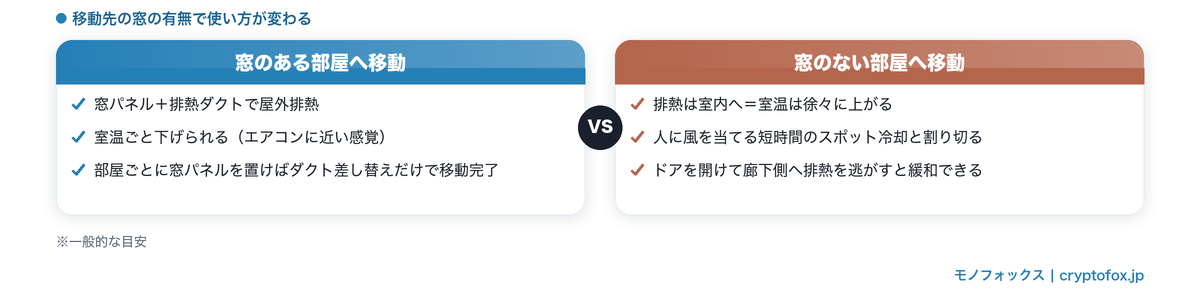移動先に窓のある部屋と窓のない部屋でのスポットクーラーの使い方の違い