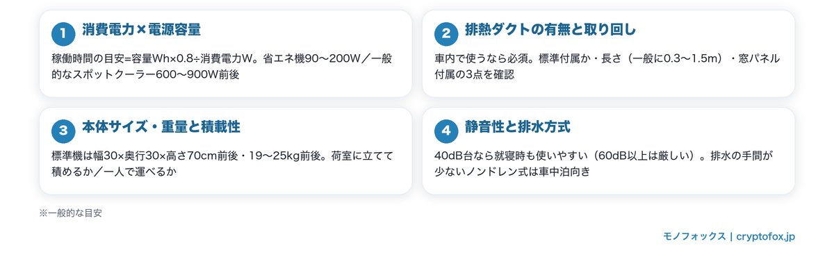 車中泊向けポータブルクーラーの選び方4つのポイント(消費電力×電源容量・排熱ダクト・サイズ重量・静音性と排水方式)の図解