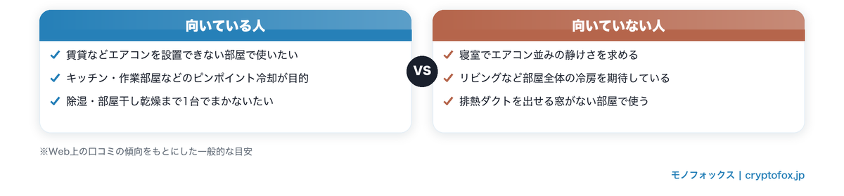 口コミからわかる山善スポットクーラーが向いている人・向いていない人の比較